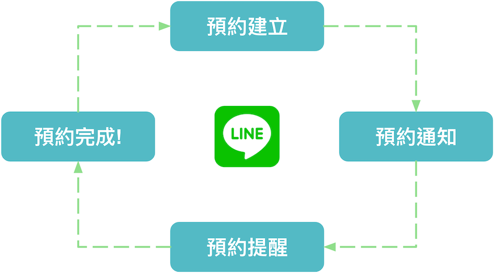 串接LINE官方帳號預約系統,顧客預約線上一次完成 LINE預約建立流程